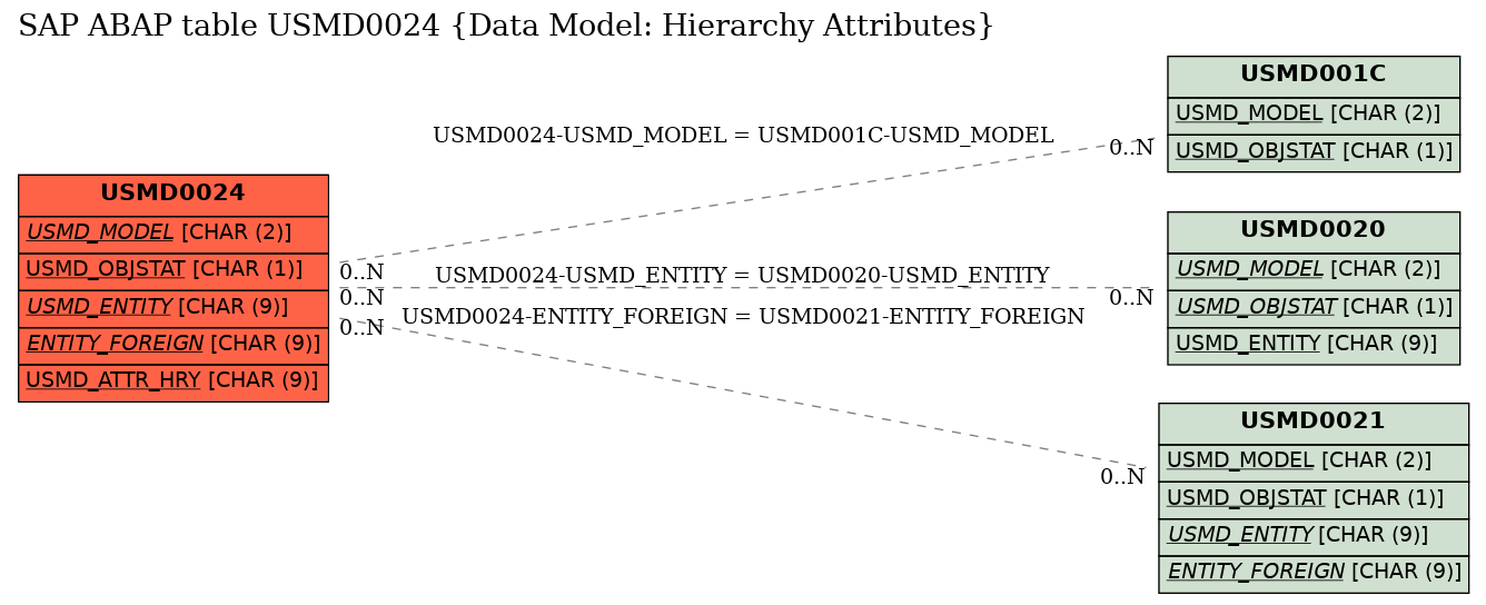 E-R Diagram for table USMD0024 (Data Model: Hierarchy Attributes)
