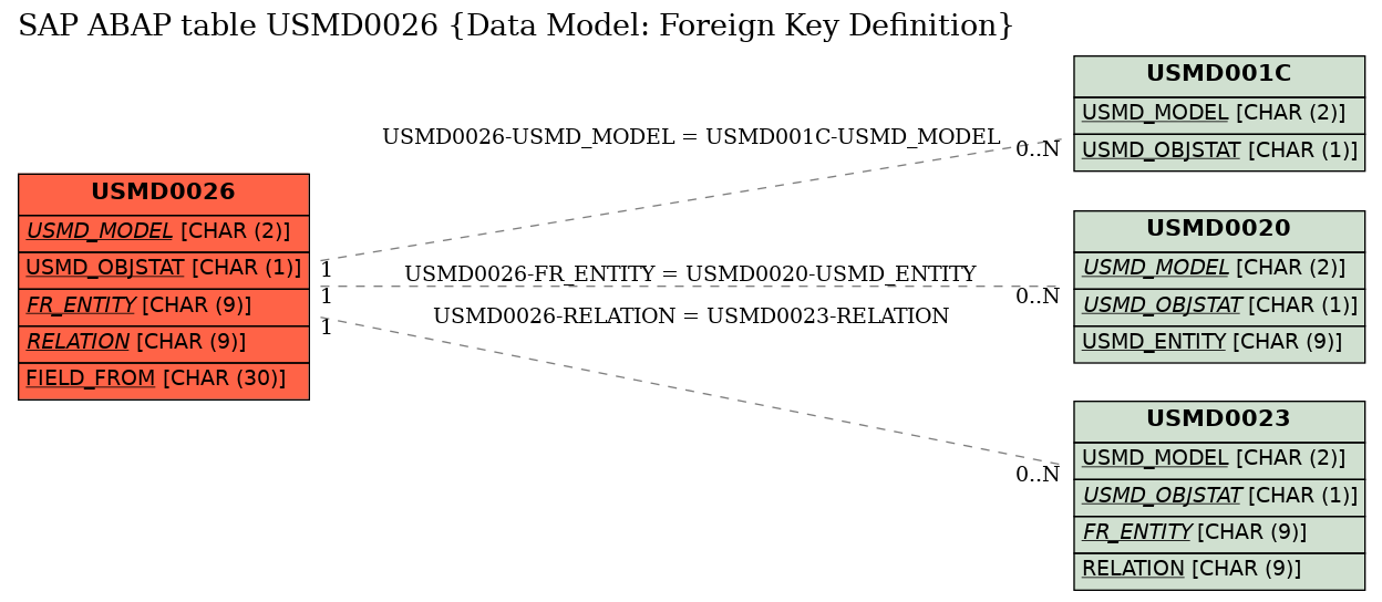 E-R Diagram for table USMD0026 (Data Model: Foreign Key Definition)