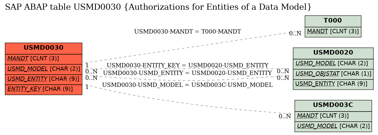 E-R Diagram for table USMD0030 (Authorizations for Entities of a Data Model)