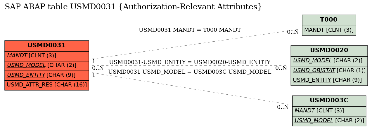 E-R Diagram for table USMD0031 (Authorization-Relevant Attributes)