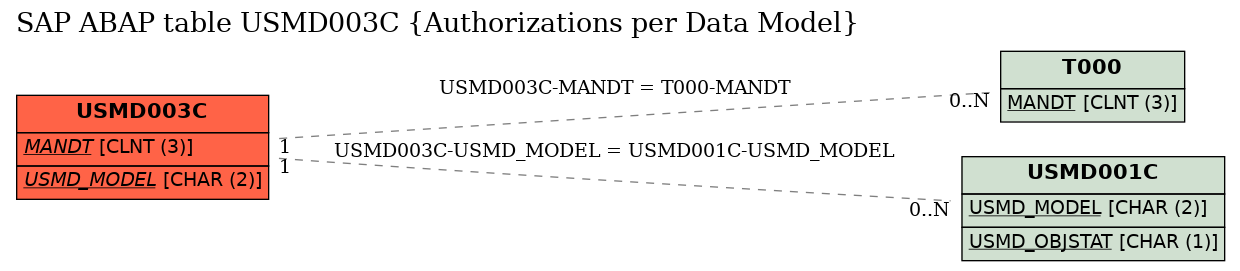 E-R Diagram for table USMD003C (Authorizations per Data Model)