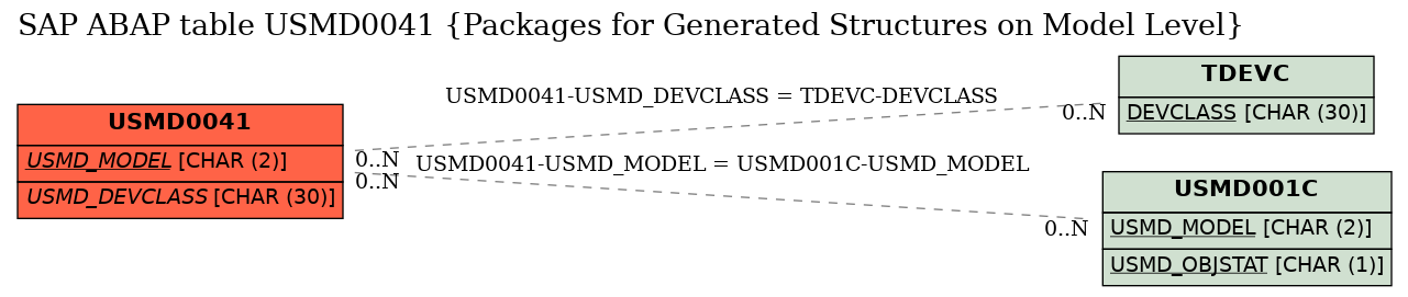 E-R Diagram for table USMD0041 (Packages for Generated Structures on Model Level)