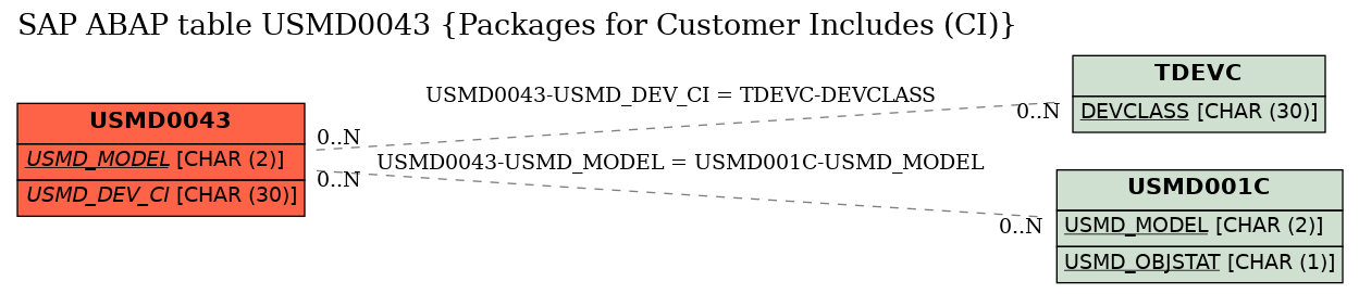 E-R Diagram for table USMD0043 (Packages for Customer Includes (CI))