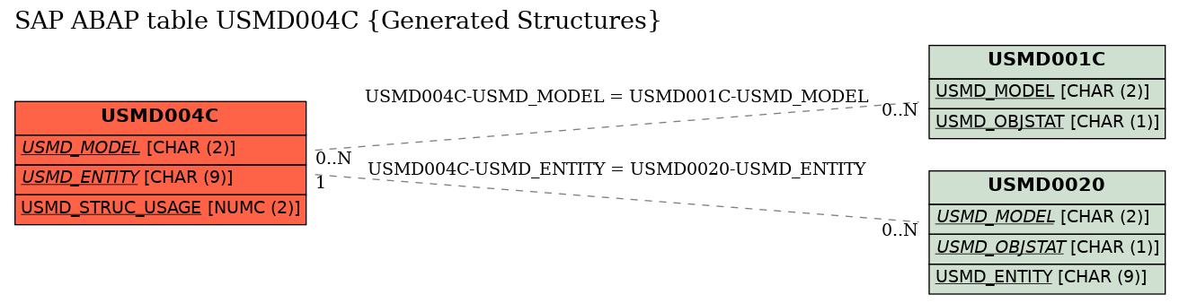 E-R Diagram for table USMD004C (Generated Structures)