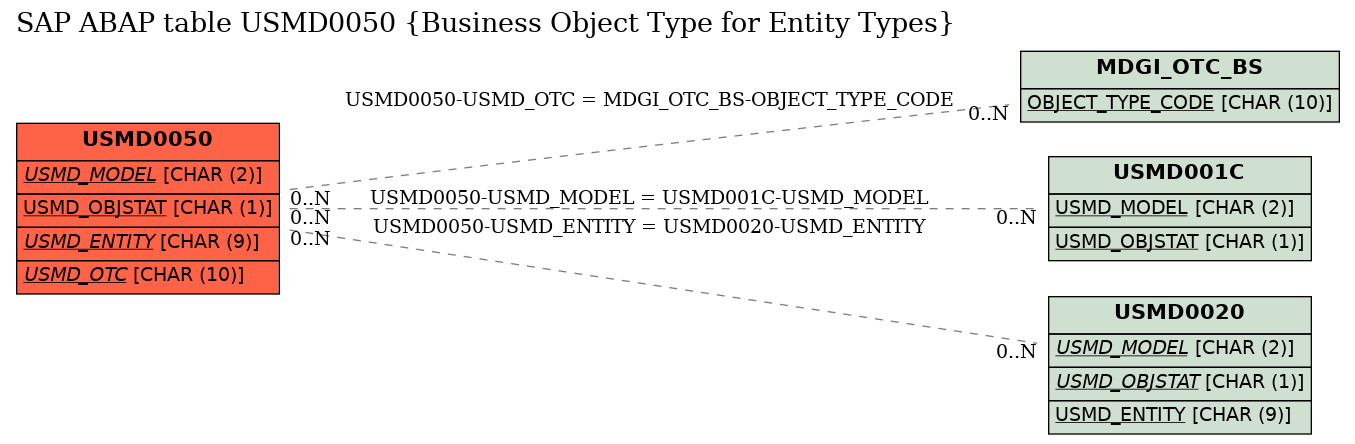 E-R Diagram for table USMD0050 (Business Object Type for Entity Types)