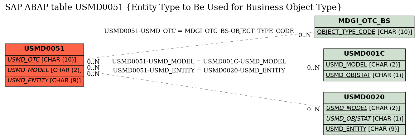 E-R Diagram for table USMD0051 (Entity Type to Be Used for Business Object Type)