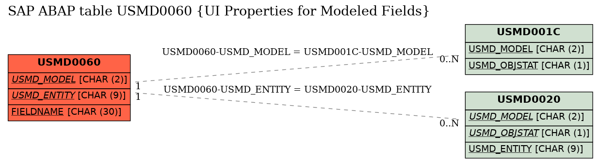 E-R Diagram for table USMD0060 (UI Properties for Modeled Fields)