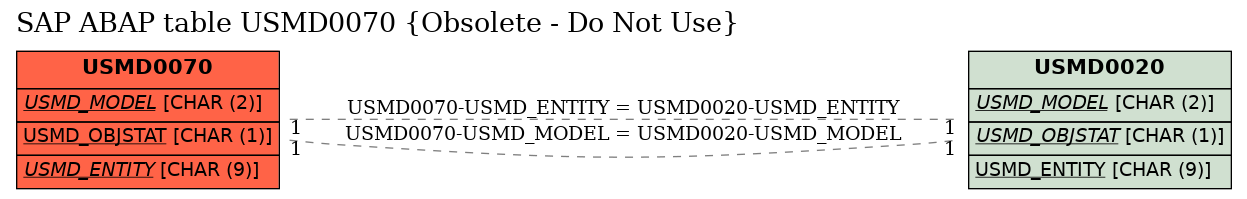 E-R Diagram for table USMD0070 (Obsolete - Do Not Use)