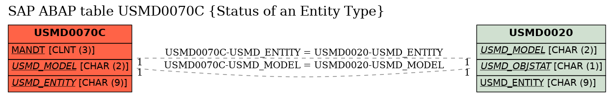 E-R Diagram for table USMD0070C (Status of an Entity Type)