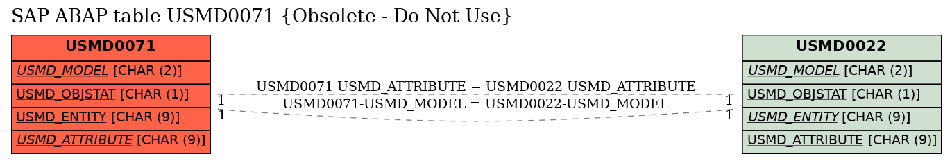 E-R Diagram for table USMD0071 (Obsolete - Do Not Use)