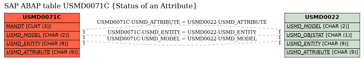 E-R Diagram for table USMD0071C (Status of an Attribute)