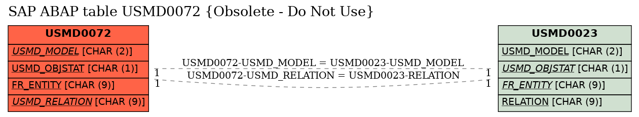 E-R Diagram for table USMD0072 (Obsolete - Do Not Use)