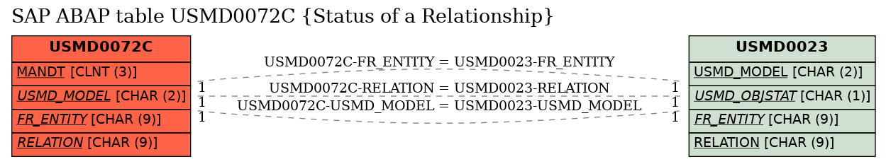 E-R Diagram for table USMD0072C (Status of a Relationship)