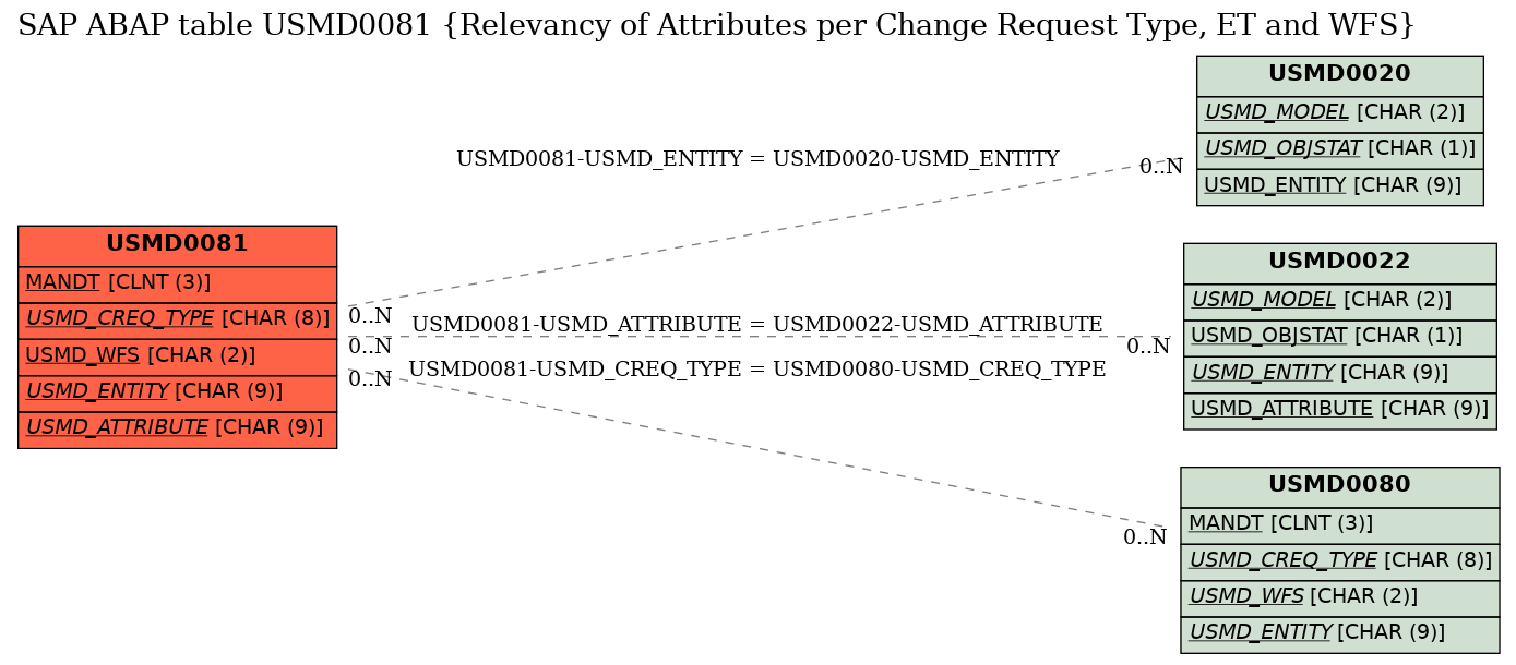 E-R Diagram for table USMD0081 (Relevancy of Attributes per Change Request Type, ET and WFS)