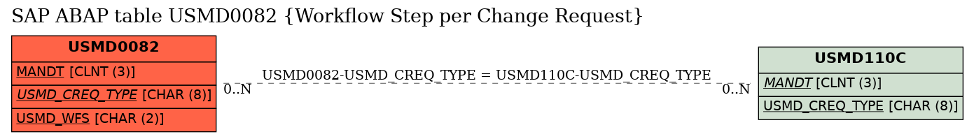 E-R Diagram for table USMD0082 (Workflow Step per Change Request)