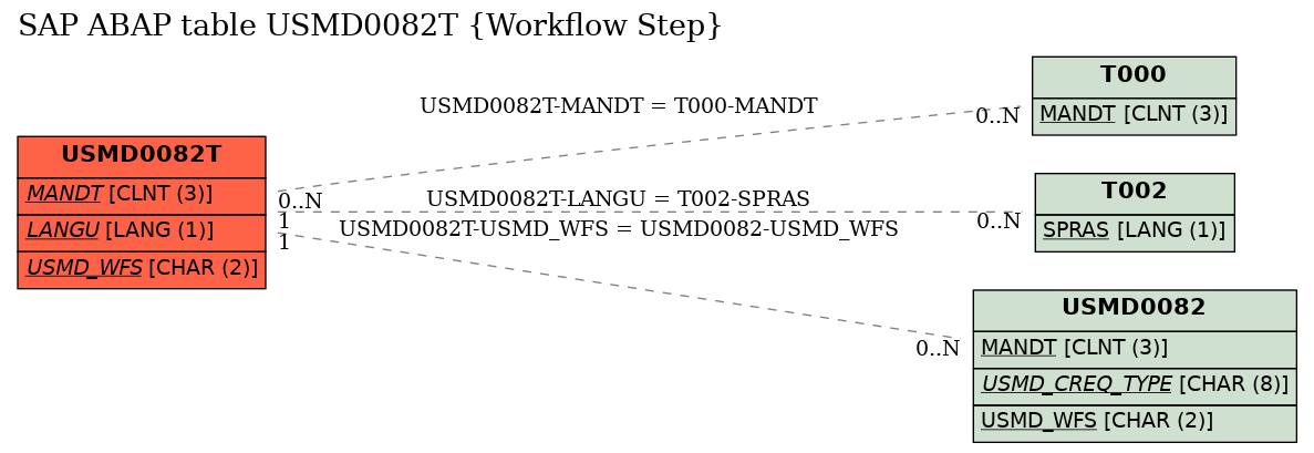 E-R Diagram for table USMD0082T (Workflow Step)
