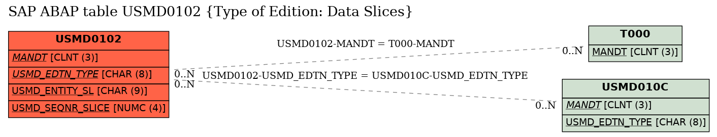 E-R Diagram for table USMD0102 (Type of Edition: Data Slices)