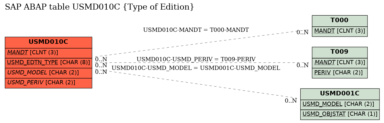 E-R Diagram for table USMD010C (Type of Edition)