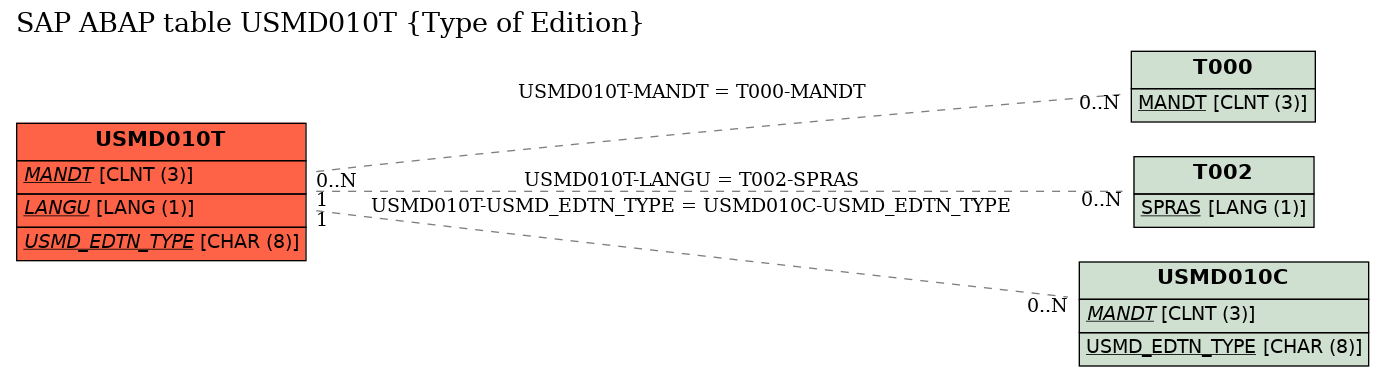 E-R Diagram for table USMD010T (Type of Edition)