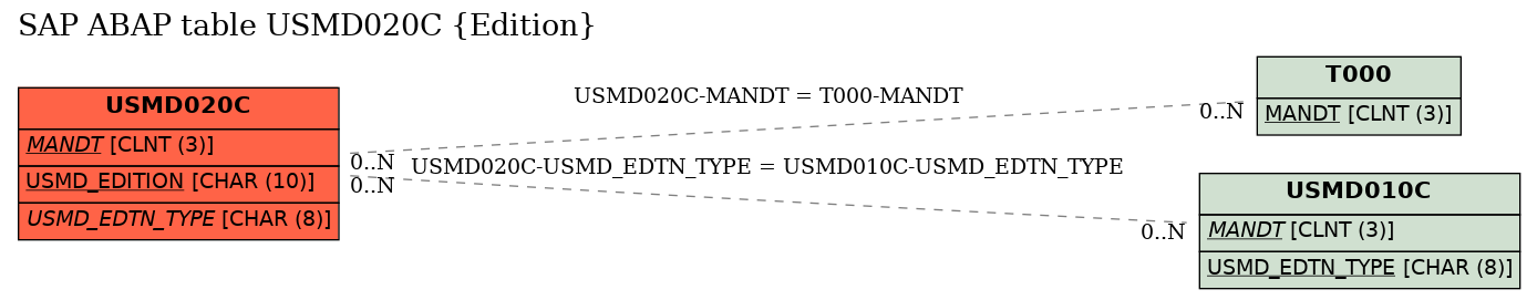 E-R Diagram for table USMD020C (Edition)