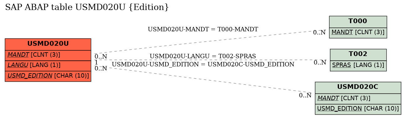 E-R Diagram for table USMD020U (Edition)