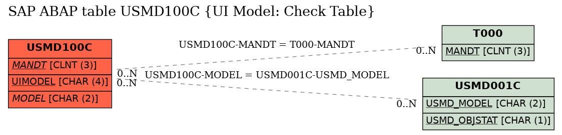 E-R Diagram for table USMD100C (UI Model: Check Table)