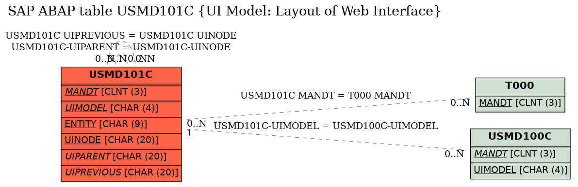 E-R Diagram for table USMD101C (UI Model: Layout of Web Interface)