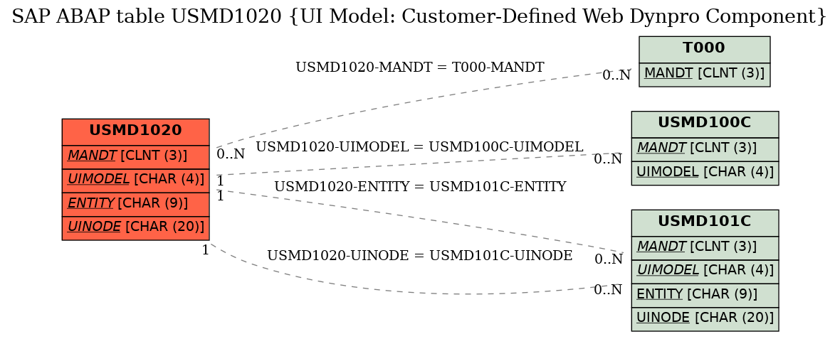 E-R Diagram for table USMD1020 (UI Model: Customer-Defined Web Dynpro Component)