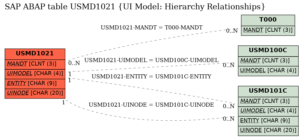 E-R Diagram for table USMD1021 (UI Model: Hierarchy Relationships)