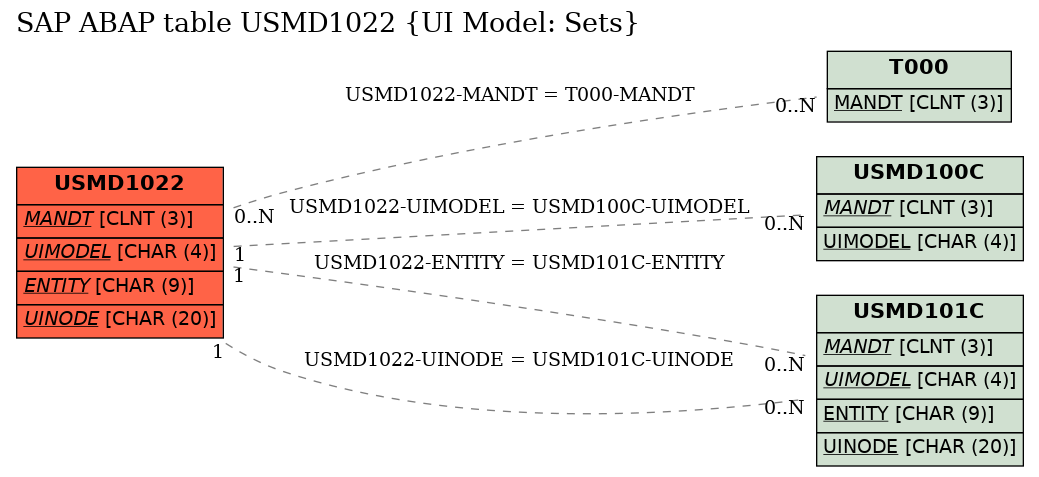 E-R Diagram for table USMD1022 (UI Model: Sets)