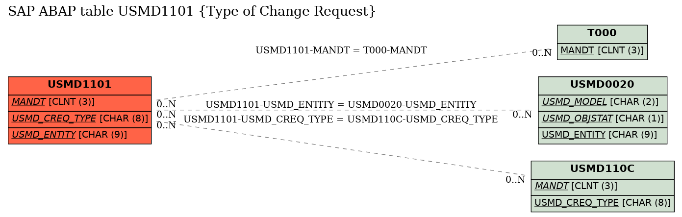 E-R Diagram for table USMD1101 (Type of Change Request)