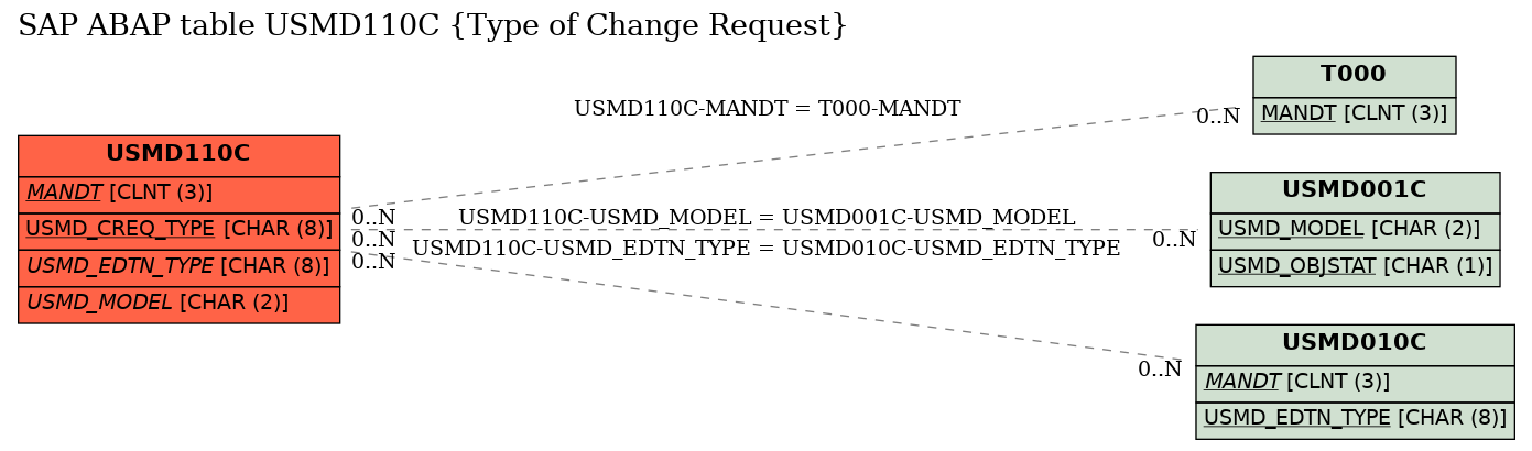 E-R Diagram for table USMD110C (Type of Change Request)