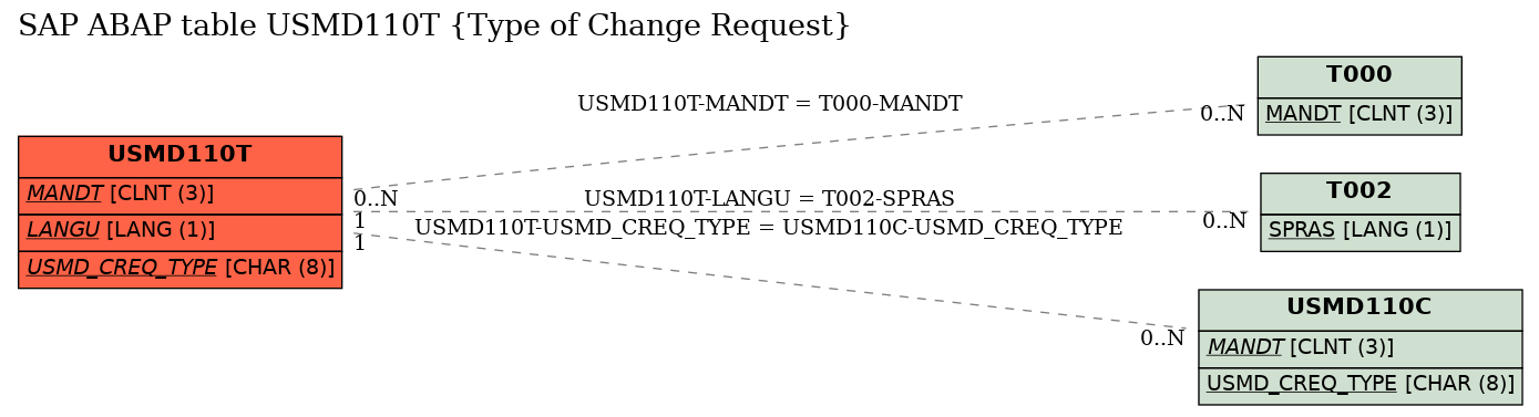 E-R Diagram for table USMD110T (Type of Change Request)