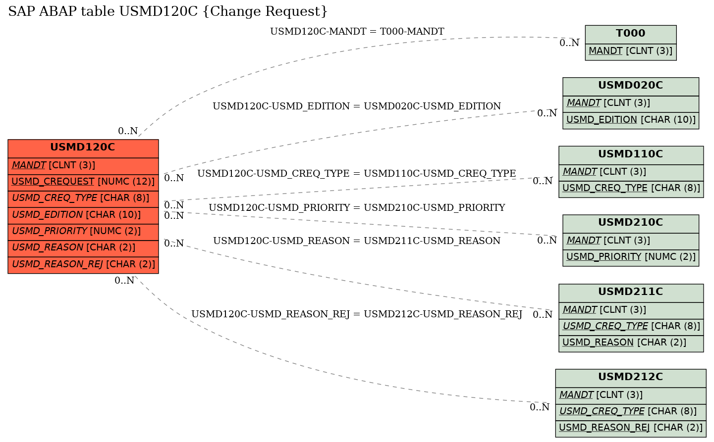 E-R Diagram for table USMD120C (Change Request)