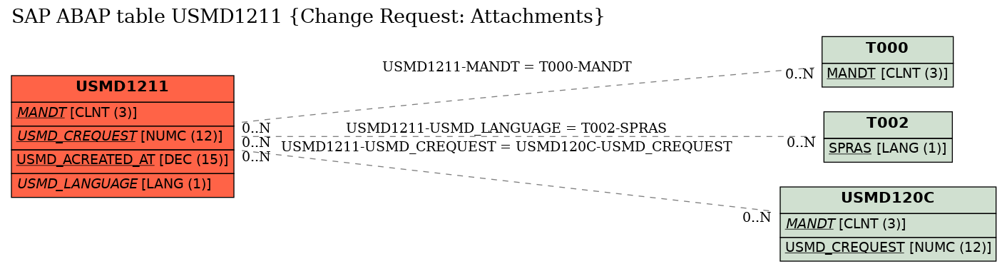 E-R Diagram for table USMD1211 (Change Request: Attachments)