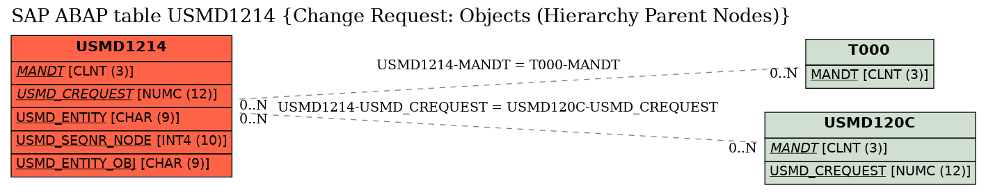 E-R Diagram for table USMD1214 (Change Request: Objects (Hierarchy Parent Nodes))