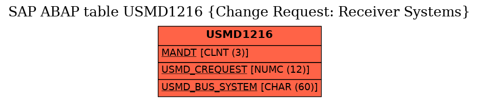 E-R Diagram for table USMD1216 (Change Request: Receiver Systems)