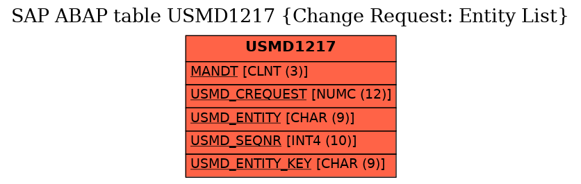 E-R Diagram for table USMD1217 (Change Request: Entity List)