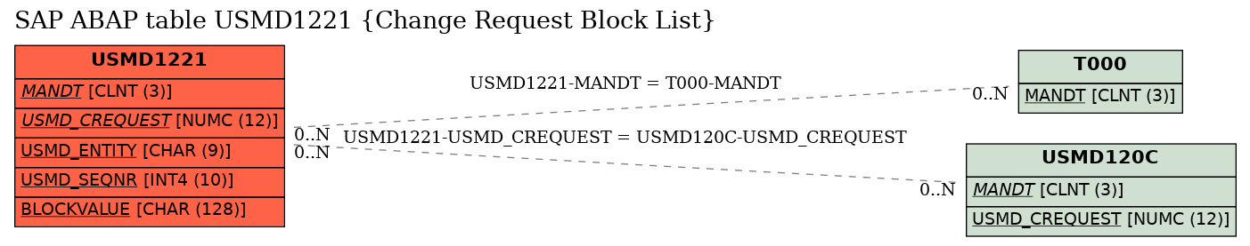 E-R Diagram for table USMD1221 (Change Request Block List)