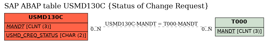 E-R Diagram for table USMD130C (Status of Change Request)