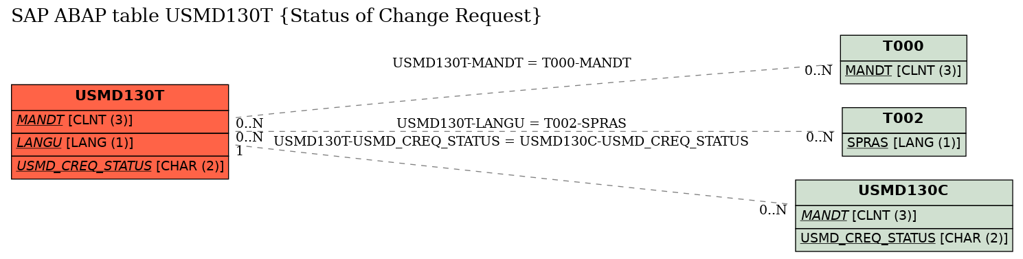 E-R Diagram for table USMD130T (Status of Change Request)