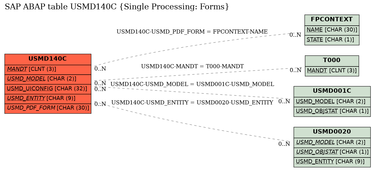 E-R Diagram for table USMD140C (Single Processing: Forms)