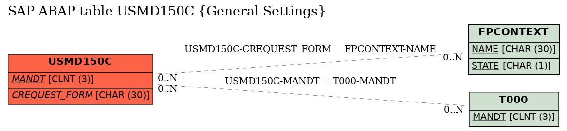 E-R Diagram for table USMD150C (General Settings)