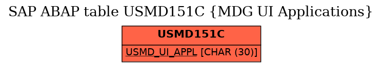 E-R Diagram for table USMD151C (MDG UI Applications)