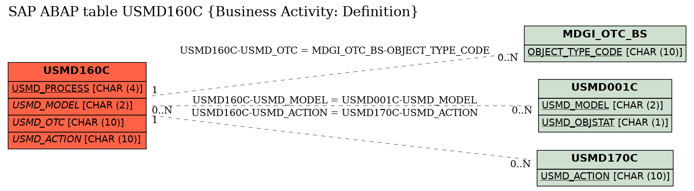 E-R Diagram for table USMD160C (Business Activity: Definition)