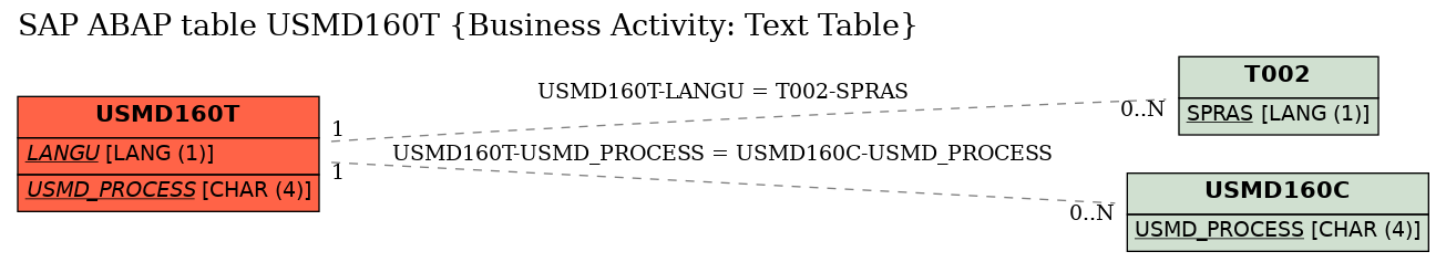 E-R Diagram for table USMD160T (Business Activity: Text Table)