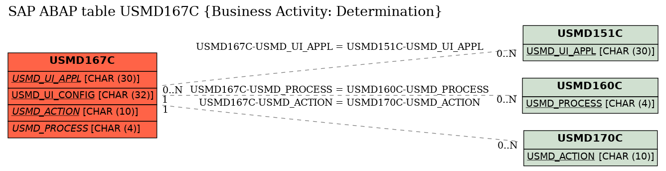 E-R Diagram for table USMD167C (Business Activity: Determination)