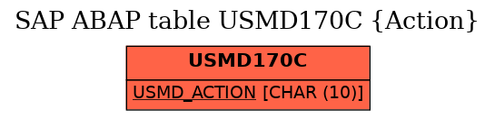 E-R Diagram for table USMD170C (Action)