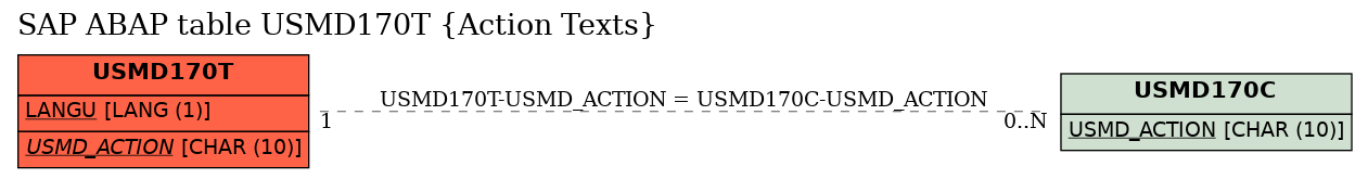 E-R Diagram for table USMD170T (Action Texts)