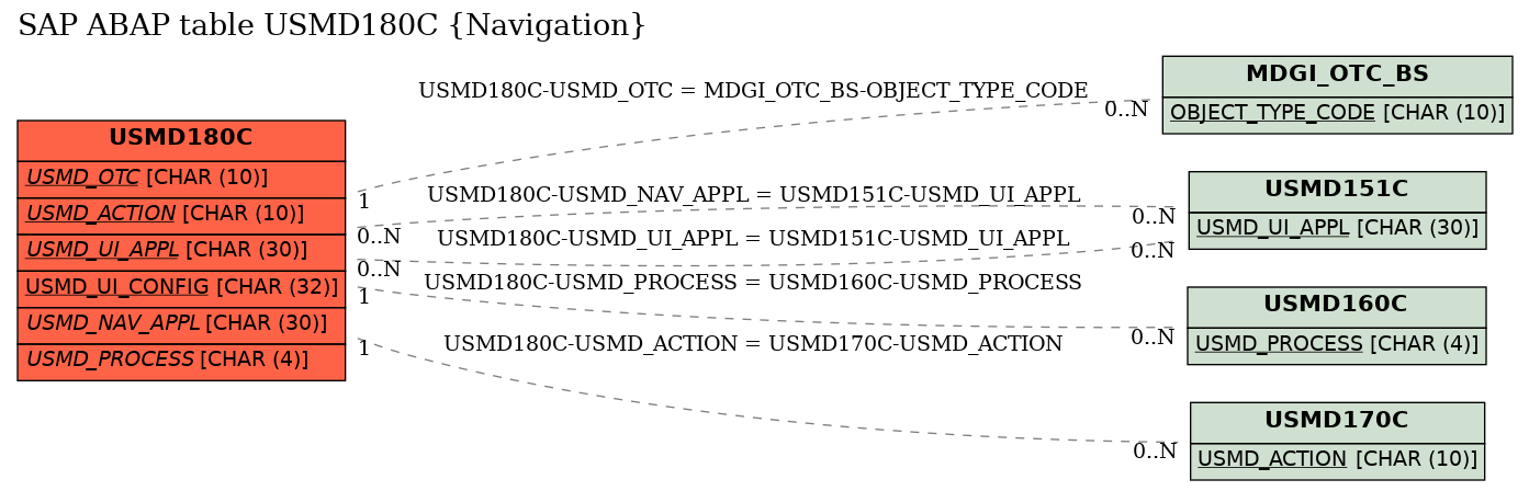 E-R Diagram for table USMD180C (Navigation)